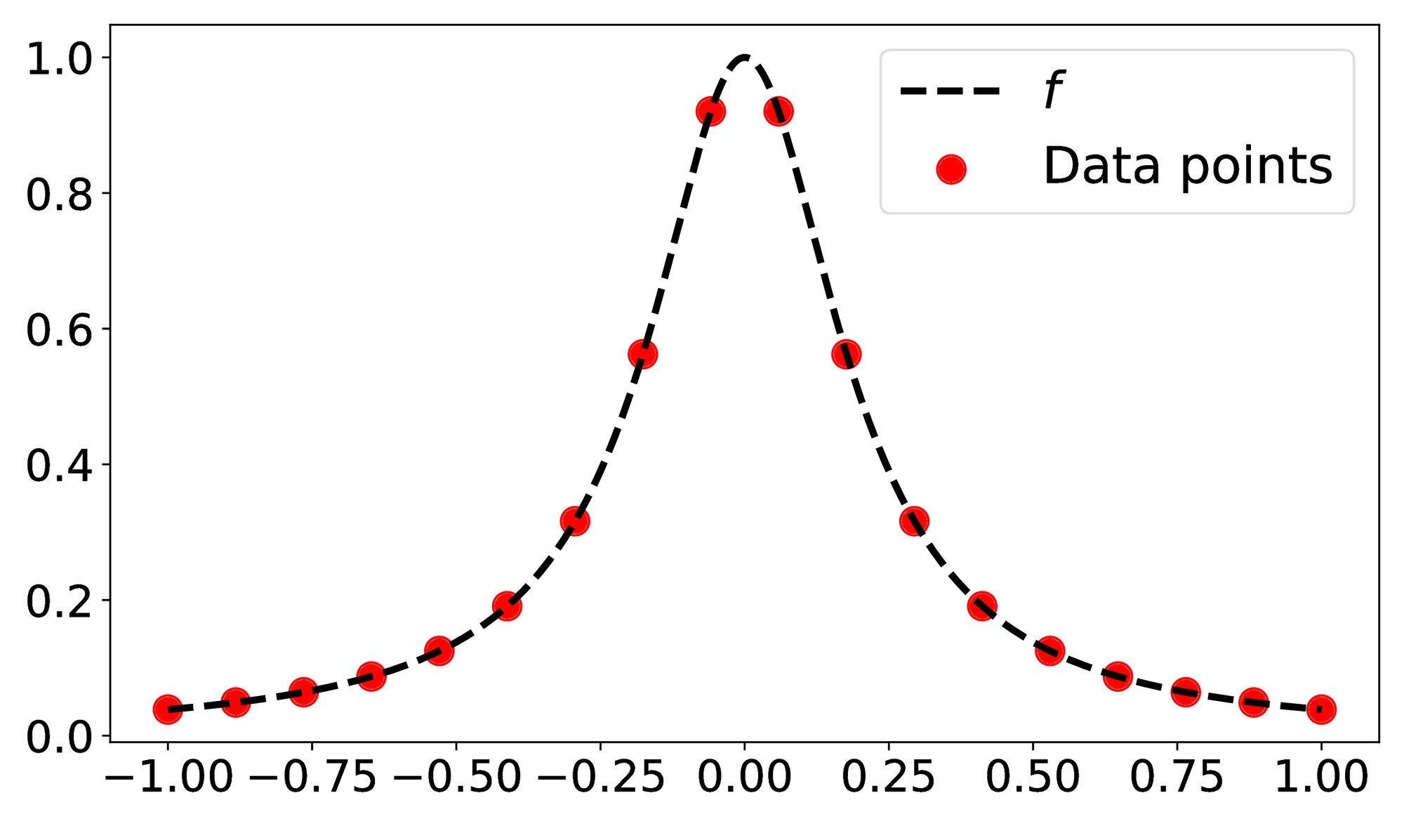 <span data-controller="mathjax">Runge function f) and data points</span>